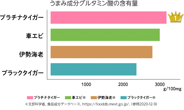 プラチナタイガーのうまみ成分グルタミン酸の含有量