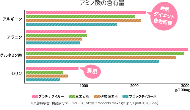 プラチナタイガーのアミノ酸含有量